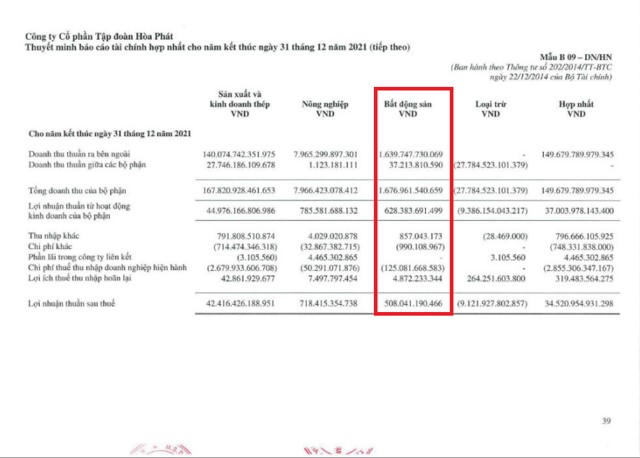Lợi nhuận sau thuế mảng BĐS Hòa Phát (Nguồn: Hòa Phát) &nbsp;