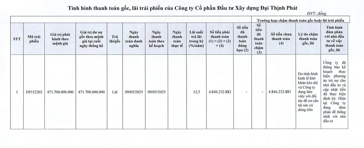 Tình hình thanh toán gốc, lãi trái phiếu của&nbsp;Đại Thịnh Phát.
