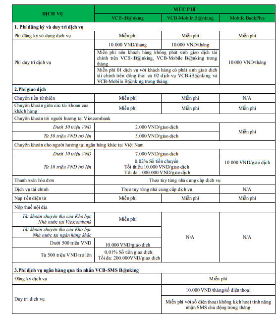 Vietcombank bất ngờ đạt giải thưởng lớn vì “chăm” tăng thu phí?