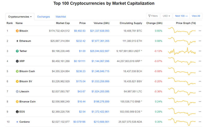 Giá Bitcoin hôm nay 17/6: Bitcoin đang giao dịch ở mức 9.492 USD/BTC