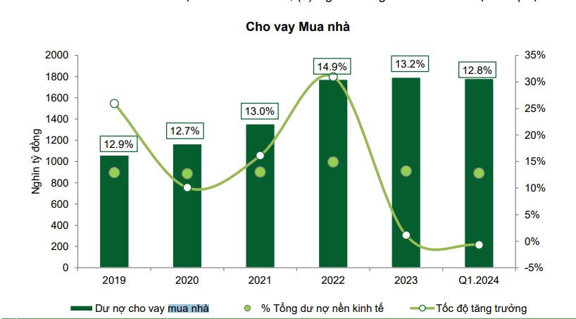 Cho vay mua nhà ảm đạm trong thời gian qua. &nbsp;