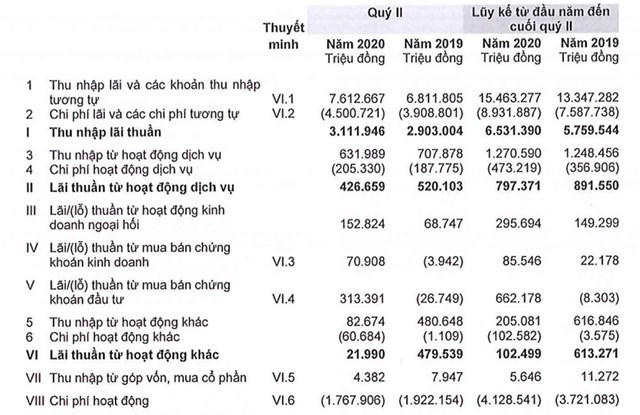6 tháng đầu năm 2020, nhiều ngân hàng ‘thất thu’ mảng dịch vụ