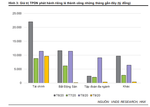 Doanh nghiệp địa ốc dẫn đầu về lượng phát hành trái phiếu