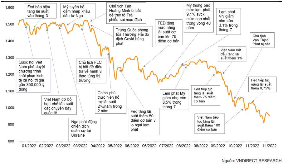 VN-Index - sự kiện và... biến cố năm 2022