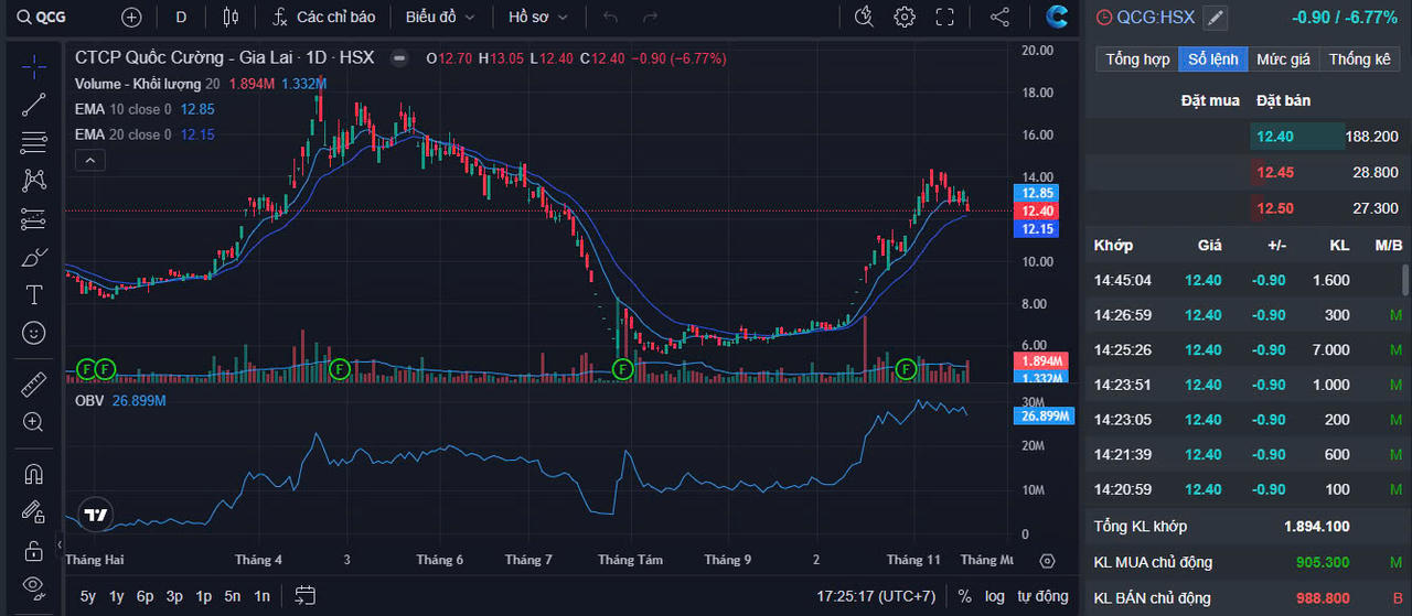 Cổ phiếu QCG đã phát tín hiệu cảnh báo giảm điểm &nbsp;