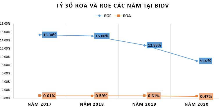 Bất ngờ với tỷ suất sinh lợi tại 'ông lớn' BIDV trong năm 2020
