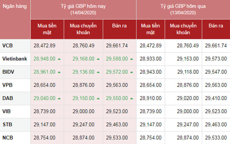 Tỷ giá ngoại tệ hôm nay ngày 14/4: USD hồi phục, Yên Nhật đang tăng