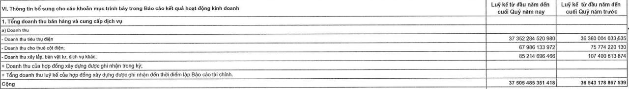 Kết quả hoạt động kinh doanh của&nbsp;EVNHCMC. &nbsp;