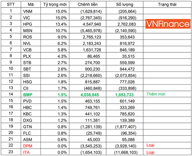Điểm danh những cổ phiếu có thể bị loại khỏi FTSE Vietnam ETF quý 4/2017