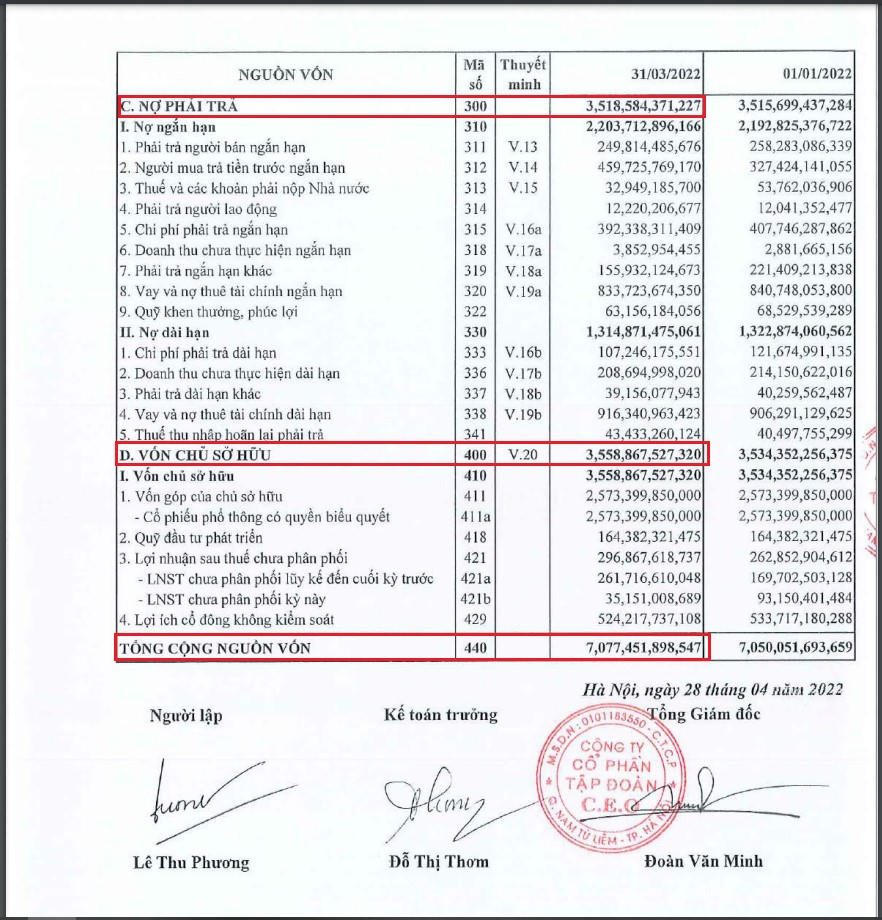 Tình hình nợ phải trả của CEO Group đang ăn mòn vốn chủ sở hữu. &nbsp;