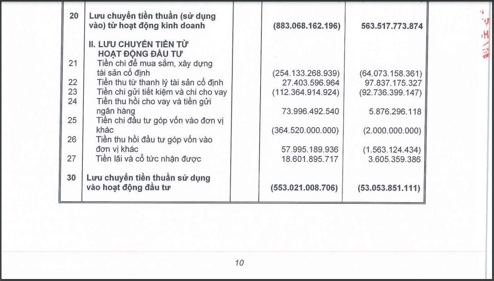 Phân tích tài chính và hoạt động doanh nghiệp: HBC dòng tiền kinh doanh âm, lỗ kỷ lục kể từ khi niêm yết