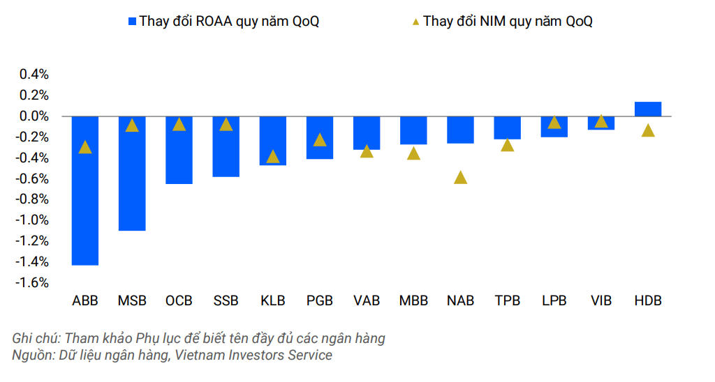 Ngân hàng cấp tập đẩy vốn, cuối năm lãi suất cho vay giảm?