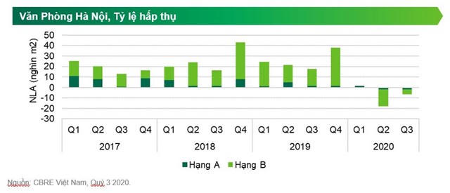 Tỷ lệ hấp thụ phân khúc văn phòng cho thuê tại Hà Nội. Tỷ lệ hấp thụ phân khúc văn phòng cho thuê tại Hà Nội.