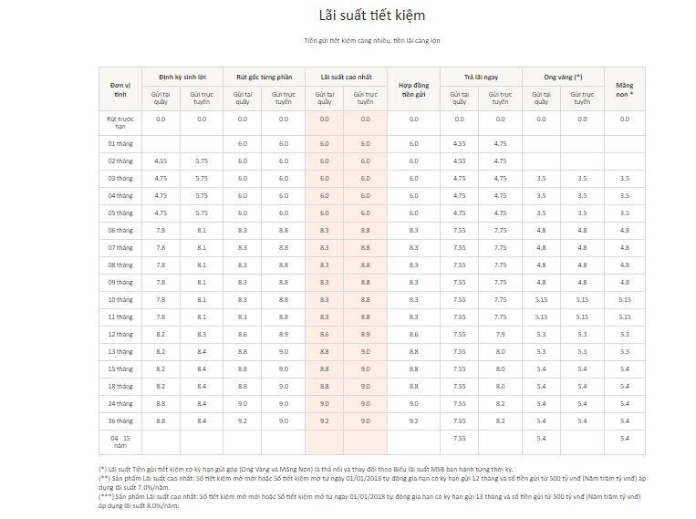 Điểm danh các ngân hàng đã giảm lãi suất huy động