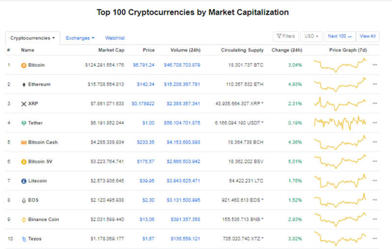 Giá Bitcoin hôm nay ngày 3/4: Phục hồi ở mức 6.700 USD/BTC
