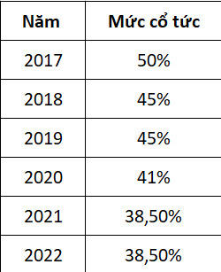 Cổ phiếu Vinamilk hấp dẫn khối ngoại nhờ cổ tức cao