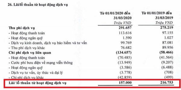 Nợ nhóm 5 và chi phí dự phòng rủi ro của TPBank tăng nhanh bất ngờ