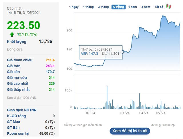 Cổ phiếu công ty BĐS thuộc 'họ' Vingroup tăng hơn 100% từ đầu năm dù doanh thu các năm chỉ vài tỷ đến vài chục tỷ