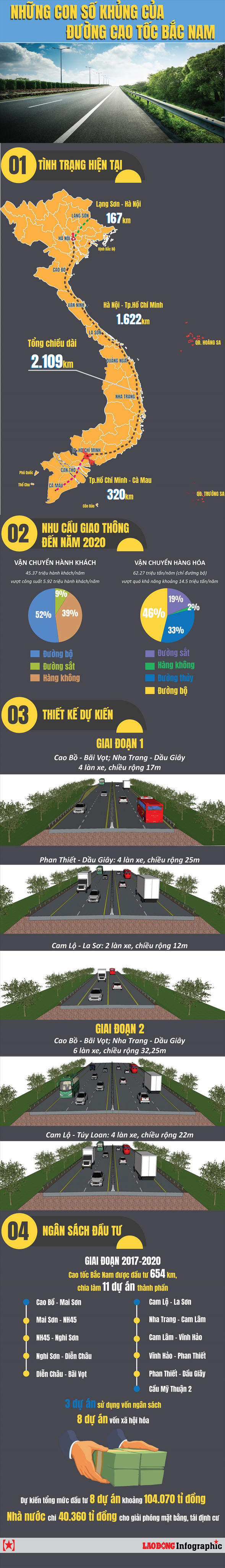 Infographic: Những con số khủng của đường cao tốc Bắc Nam