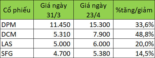 Giá dầu thế giới lao dốc, cổ phiếu phân bón "thăng hoa"