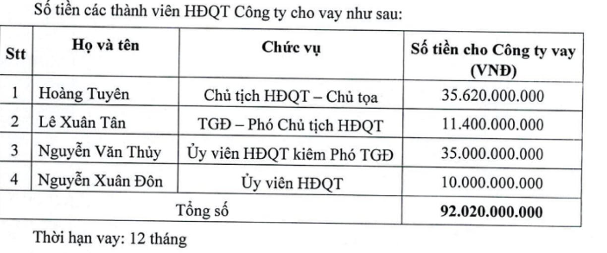 Danh sách và số tiền của thành viên công ty cho vay.