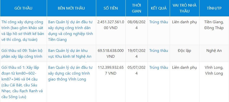 Một vài gói thầu mà&nbsp;Công ty TNHH Xây dựng Thành Phát đã trúng thầu.&nbsp;