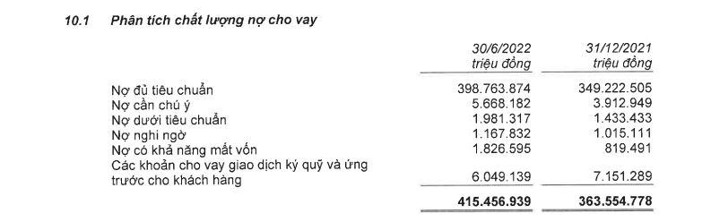 Chi tiết các nhóm nợ tại ngân hàng MB. (Nguồn: BCTC hợp nhất soát xét 6 tháng đầu năm 2022 tại MB) &nbsp;
