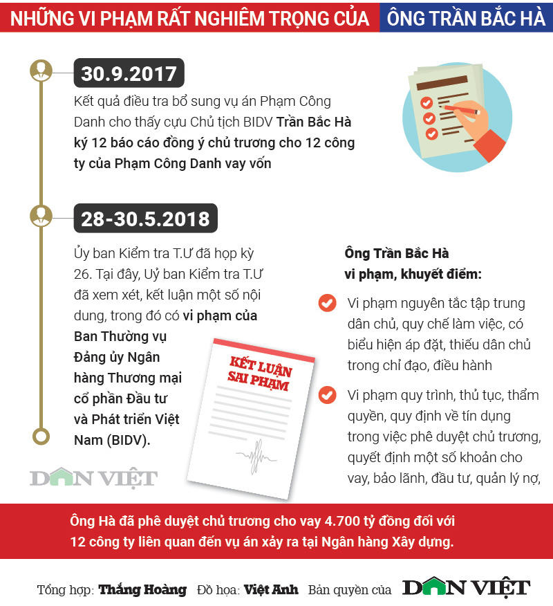 Infographic: Đường công danh của cựu chủ tịch BIDV Trần Bắc Hà