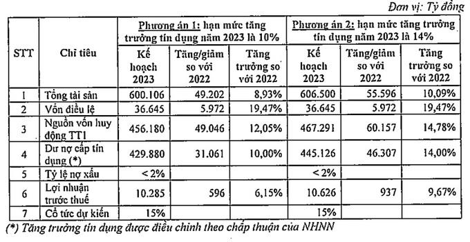 SHB sẽ chia cổ tức năm 2022 bằng cổ phiếu, tỷ lệ 18%