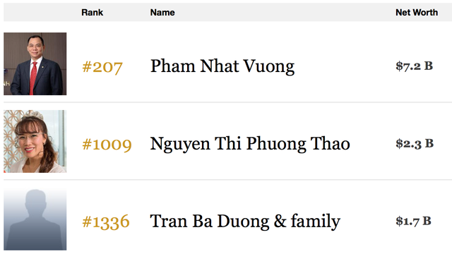 Tài sản tỷ phú Phạm Nhật Vượng đã tăng 2,9 tỷ USD chỉ trong vòng 1 năm!