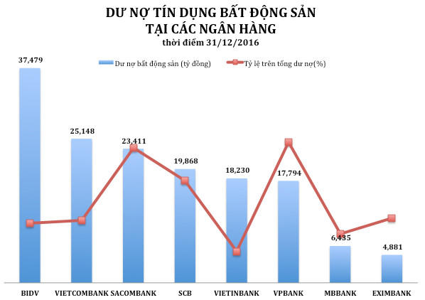 Ngân hàng nào cho vay bất động sản nhiều nhất?