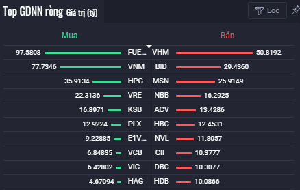 Các cổ phiếu có giá trị mua (bán) ròng của khối ngoại lớn nhất phiên 7/9. Nguồn: Fialda.