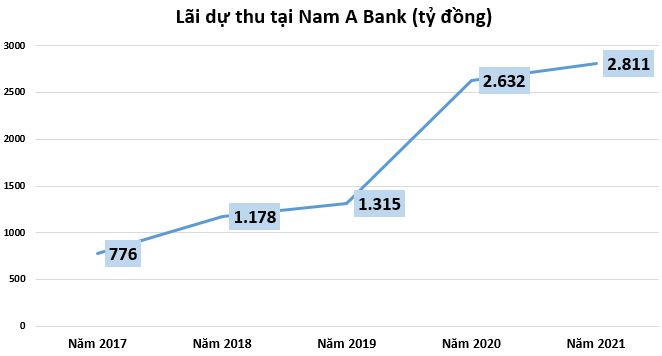 Tốc độ tăng trưởng lãi dự thu tại ngân hàng năm 2021 biến động ra sao?