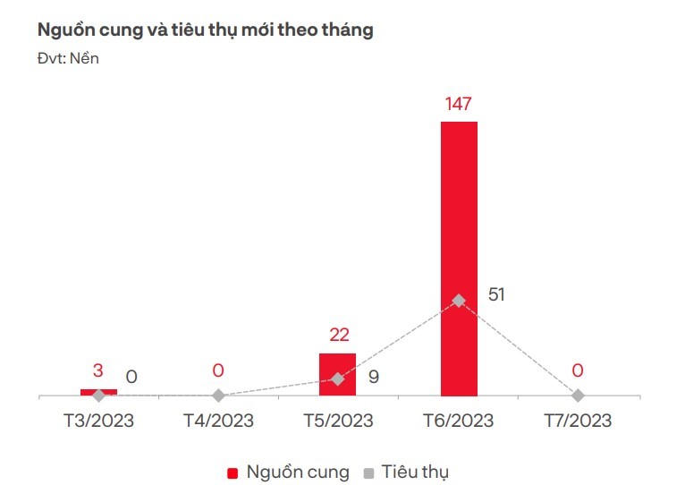 Nguồn cung và tiêu thị đất nền (Nguồn: DKRA Group) &nbsp;