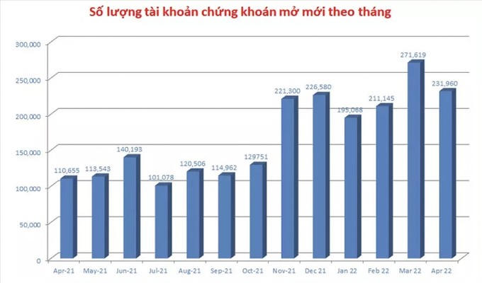 Gần 232.000 tài khoản chứng khoán cá nhân mở mới trong tháng 4