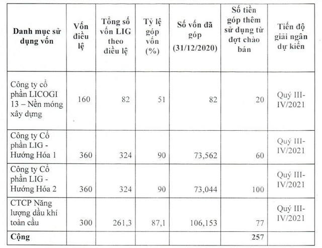 Kế hoạch sử dụng vốn từ đợt chào bán cổ phiếu riêng lẻ.&nbsp;Nguồn: Licogi13. &nbsp; &nbsp;