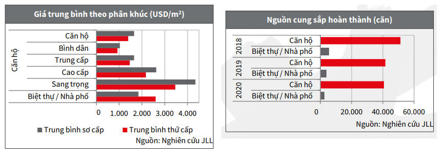 Tâm lý đầu tư hạ nhiệt tại thị trường căn hộ cao cấp TP Hồ Chí Minh