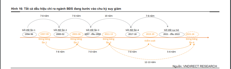 Nhiều dấu hiệu cho thấy thị trường bất động sản đang bước vào chu kỳ giảm