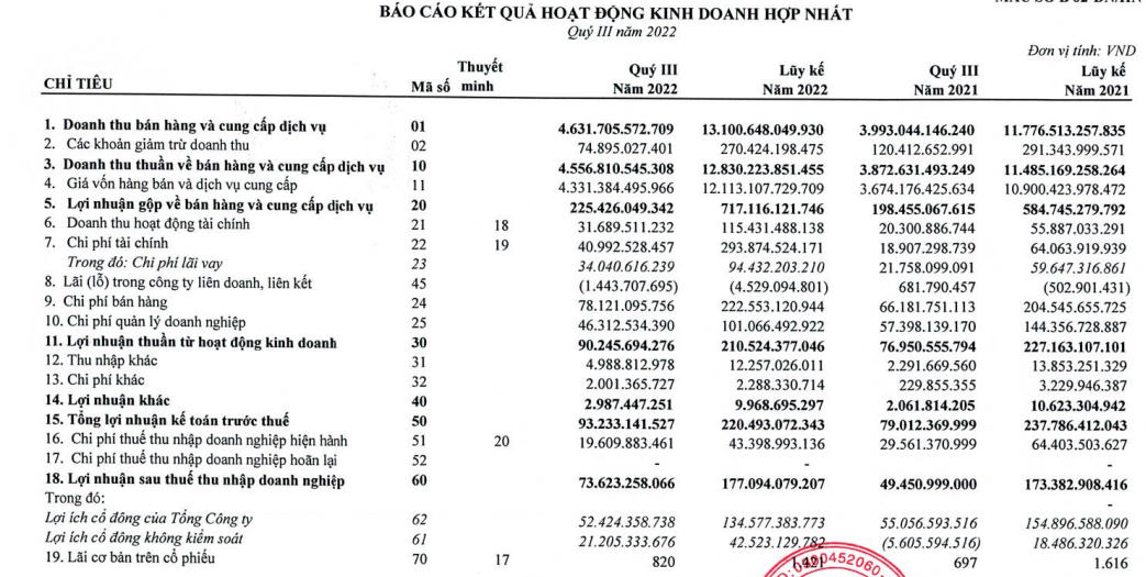 Kết quả hoạt động kinh doanh của PET trong quý III