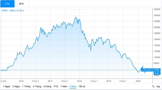 Coteccons báo lãi quý I thấp nhất trong 5 năm