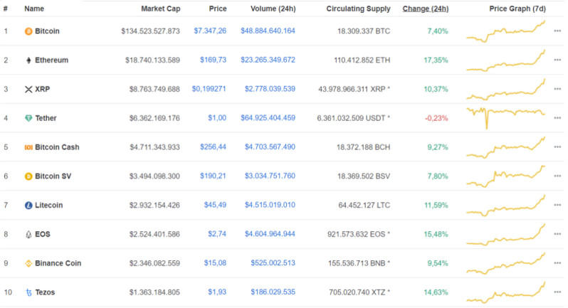 Giá Bitcoin hôm nay ngày 7/4: Vượt mức 7.000 USD/BTC