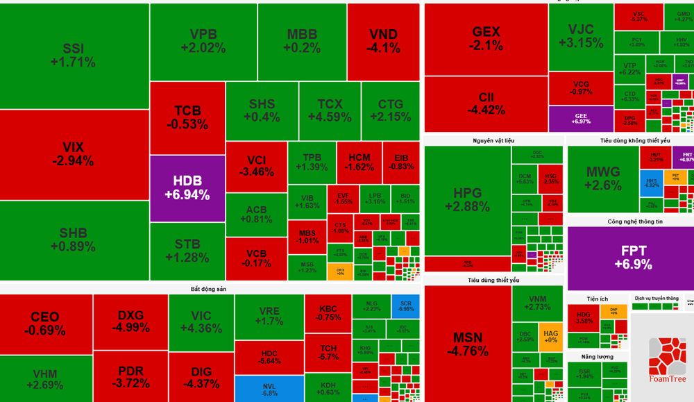 VN-Index bật tăng 27 điểm, khối ngoại mua ròng hơn 2.300 tỷ đồng - ảnh 1