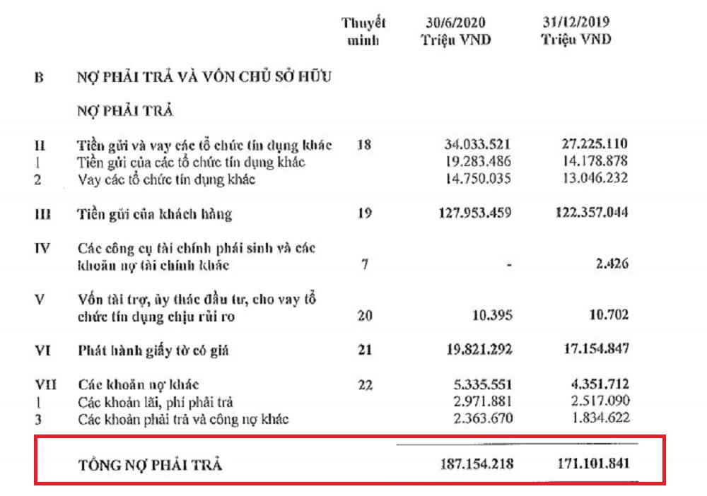 6 tháng đầu năm, lợi nhuận tại VIB khả quan nhưng nợ xấu tiếp tục leo thang