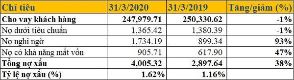 Lợi nhuận và tiền gửi khách hàng tại MB giảm mạnh, nợ xấu cao chót vót