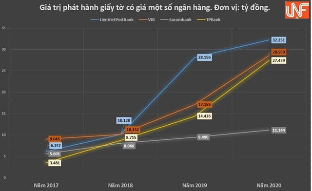 Phát hành giấy tờ có giá tại VIB, Sacombank tăng kỷ lục