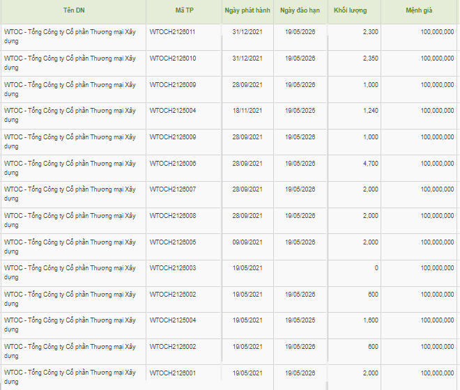 Vietracimex-WTO: Sau đổi tên vẫn huy động được hàng nghìn tỷ đồng trái phiếu