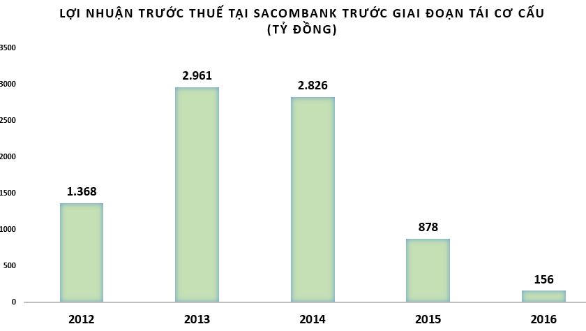 Sacombank lên kế hoạch chia cổ tức bằng cổ phiếu