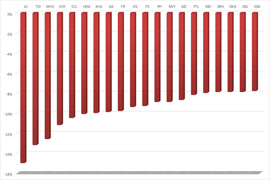 20 cổ phiếu bất động sản giảm giá mạnh nhất tuần từ 22 - 26/3 &nbsp;
