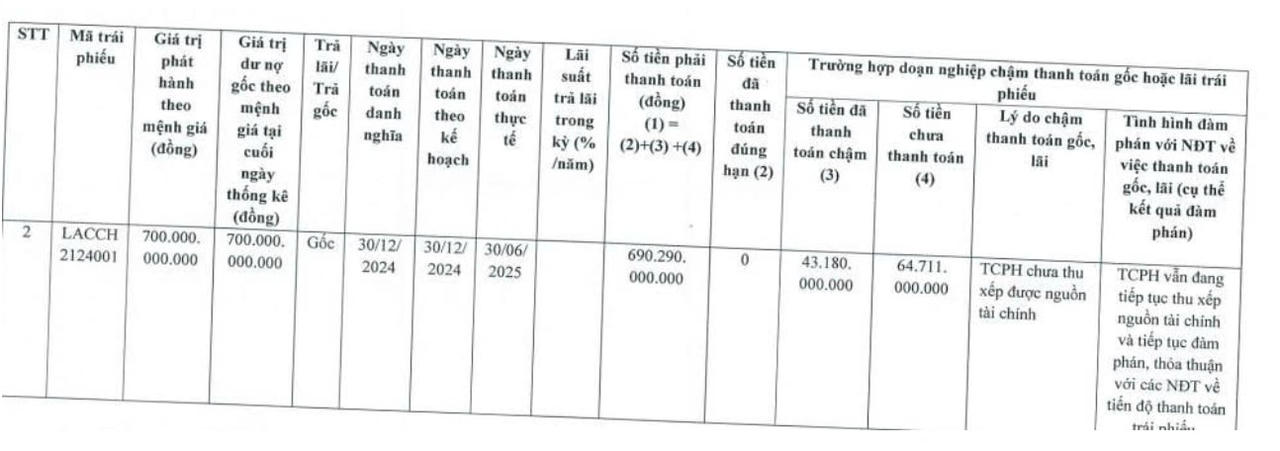 Sở Giao dịch Chứng khoán Hà Nội (HNX) vừa công bố văn bản thông tin bất thường liên quan đến tiến độ thanh toán gốc và lãi trái phiếu của Công ty cổ phần Thương mại Dịch vụ Hoa Lâm An.
