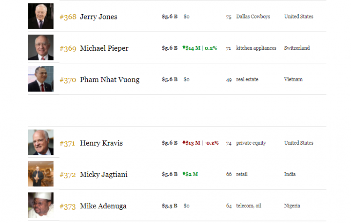 Thăng 120 bậc trong hơn 1 tháng, tỷ phú Phạm Nhật Vượng giàu thứ 370 thế giới